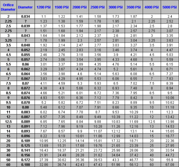 Flow Rates Psi Gpm Chart